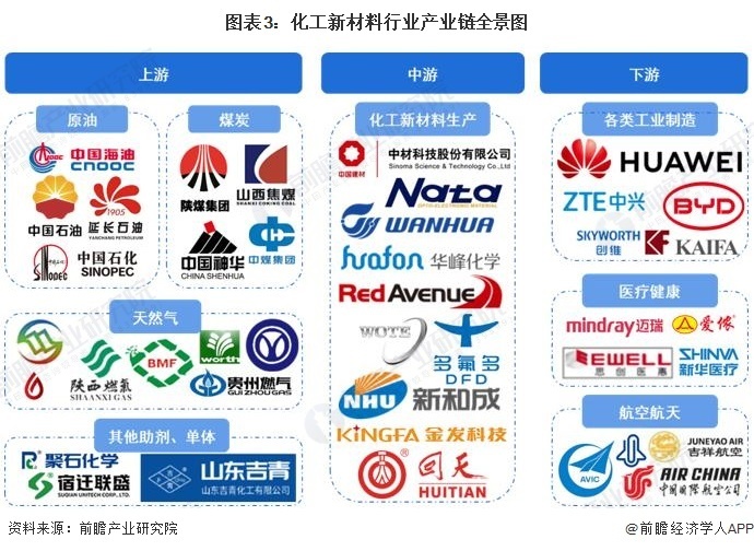預見2023 《2023年中國化工新材料行業全景圖譜》